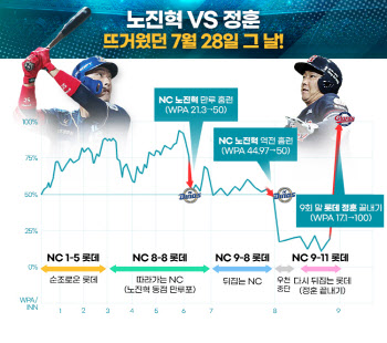 웰뱅톱랭킹 선정 2020 KBO리그 최고의 극장경기는?