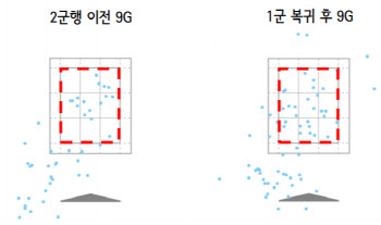 '고졸신인 10승' 소형준의 반등 비결은 커터 아닌 완급조절