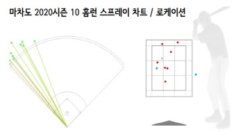  수비도, 방망이도 빠른공을 사랑하는 롯데 마차도