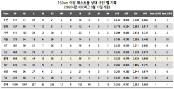 150km대 강속구 상대 가장 강한 팀·약한 팀은?