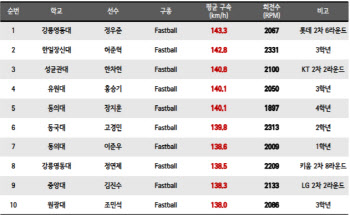 왕중왕전 데이터로 본 대학야구 최고 유망주는?