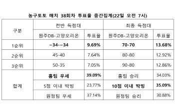 농구팬 35% "원주DB-고양오리온전 치열한 박빙 승부 펼쳐질 것"