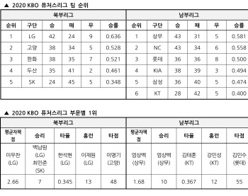 KBO 퓨처스리그, 431경기 대장정 마침표...LG-상무 양대리그 우승