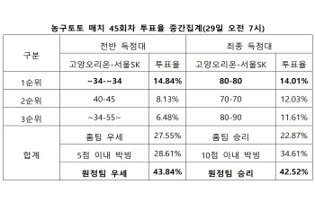 농구팬 42% "서울SK, 원정서 고양오리온 상대로 우세한 경기 펼칠 것"