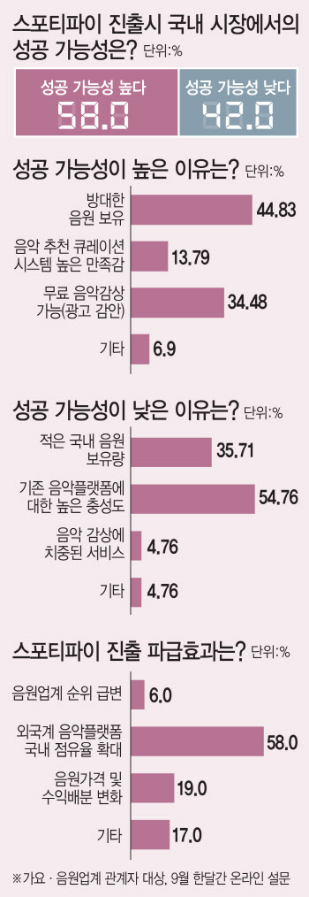 가요·음원업계 58% "스포티파이 국내서 성공할 것"