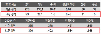 kt에 약했던 유희관, S존 낮은쪽 공략이 승부처