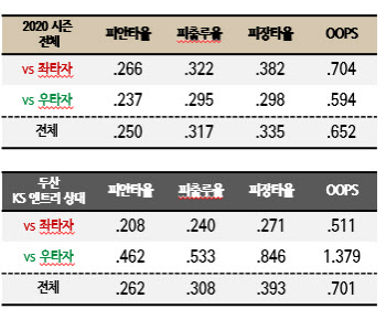 루친스키vs두산 우타자 3인방, KS 1차전 승부처