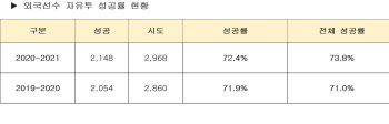 프로농구 자유투 성공률, 9년 만에 최고...외적요인 작용?