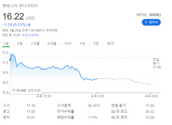 '슈퍼리그 참가 철회 발표' 맨유, 하루만에 주가 6% 폭락