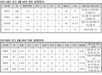 원태인·강백호 등 KBO리그 4월 MVP 후보 확정...삼성 3명 최다