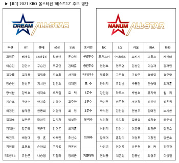 KBO리그 올스타 후보 120명 발표...추신수, 한미 올스타 도전