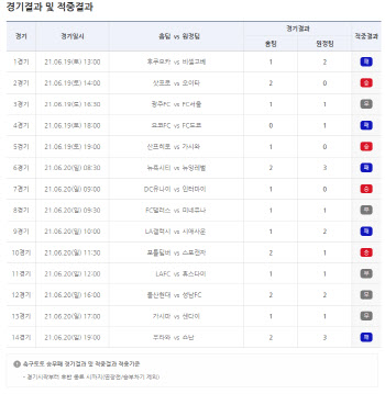 축구토토 승무패 24회차, 총 966명 적중 성공