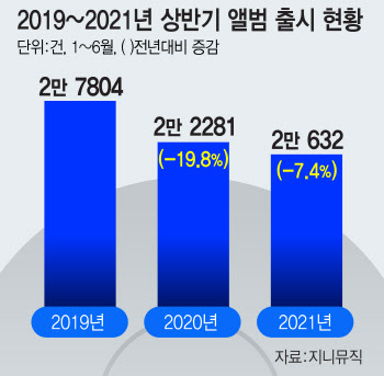 코로나19 기승… 상반기 디지털 앨범 출시 뚝↓