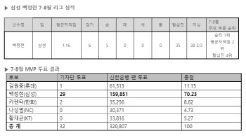 삼성 백정현, 프로 데뷔 14년 만에 첫 월간 MVP 영예