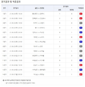 축구토토 승무패 41회차, 총 1234명 적중 성공