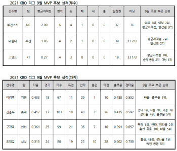 루친스키·미란다·이정후 등 KBO리그 9월 MVP 확정 발표