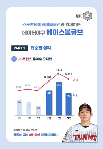  하위타순서 더 펄펄 나는 오지환