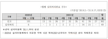 스포츠윤리센터, 부진 실적 진짜 원인은 부실지원