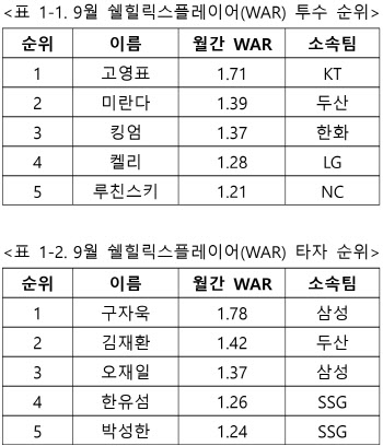 고영표-구자욱, 9월 승리기여도 투타 1위...쉘힐릭스플레이어 선정