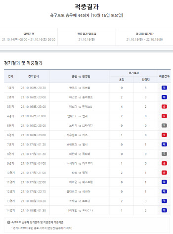 축구토토 승무패 44회차, 총 2만5822명 적중 성공