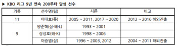 '안타머신' 손아섭, 9년 연속 200루타 대기록에 '-1'