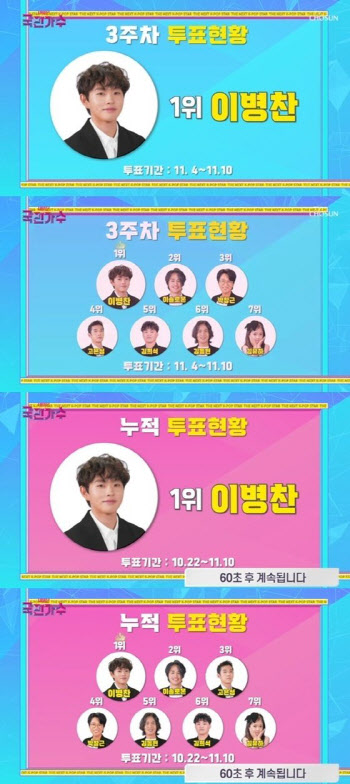 '국민가수' 이병찬 응원 투표 2주 연속 1위…이솔로몬·고은성 추격