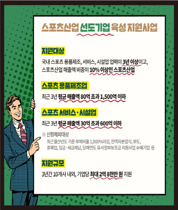 문체부, 스포츠산업 이끌어갈 유망 중소기업 지원한다