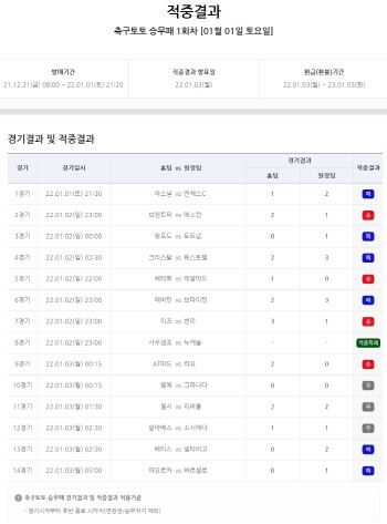 2022년 첫 축구토토 승무패 게임서 총 8188명 적중 성공