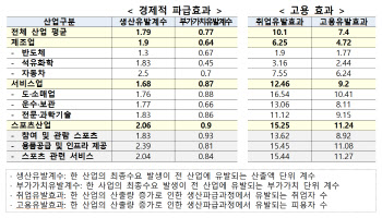 스포츠산업, 국가경제 기여 잠재력 크다...빠른 성장세 주목