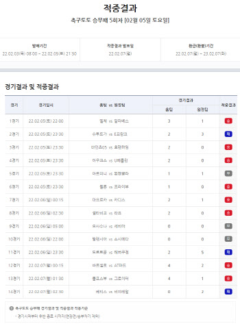 축구토토 승무패 5회차, 총 9651명 적중 성공