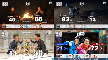 SBS 선거 개표 방송, 2049 시청률 2.9%로 1위 기록