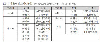 김연경 빠진 여자배구 대표팀 명단 발표...최정민·이선우 첫 발탁