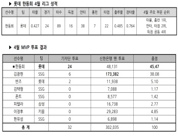 '제2의 이대호' 한동희, 4월 MVP...4년 7개월 만에 롯데 출신 수상