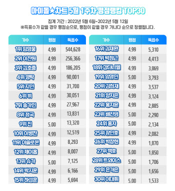 임영웅 `매일이 기록`…59주 연속 아이돌차트 평점 1위