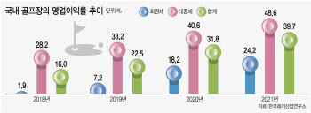 골프장 영업이익 또 역대 최고..대중제 48.6% 기록