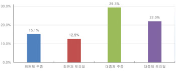 대중골프장 그린피, 2년간 29.3% 올라..올해도 또 오를듯