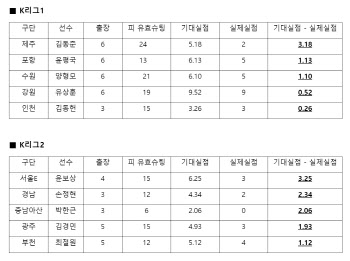 제주 골키퍼 김동준, 5월 K리그1 최고의 선방쇼 수문장