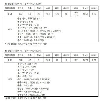'에이스' 이강철·정민철·정민태·조계현, KBO리그 40주년 레전드 선정