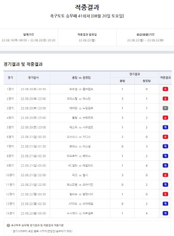 축구토토 승무패 41회차, 1등 미적중으로 적중금 다음 회차로 이월