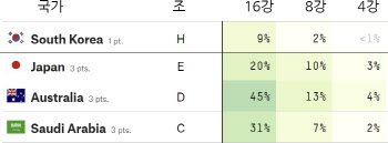 또다시 등장한 ‘킹우의 수’…아시아 국가, 초반 선전에도 16강 확률 ‘뚝’