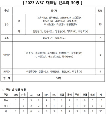 김하성·최지만·토미 에드먼, WBC 야구대표팀 최종 명단 30인 승선