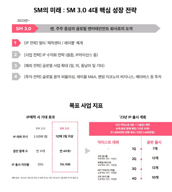 SM, 이수만 없는 '3.0 시대' 돌입…'원맨' 아닌 '멀티' 체제