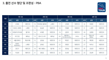 프로당구 PBA 왕중왕전 열린다...내달 2일 월드챔피언십 개막