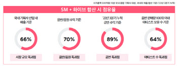 SM "방시혁, 적대적 M&A·독과점 폐해 왜곡말라"