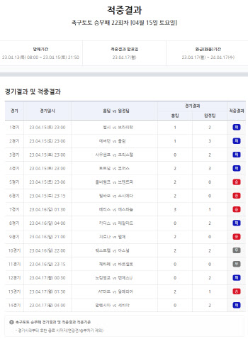 축구토토 승무패 22회차, 1등 적중자 약 19억 수령