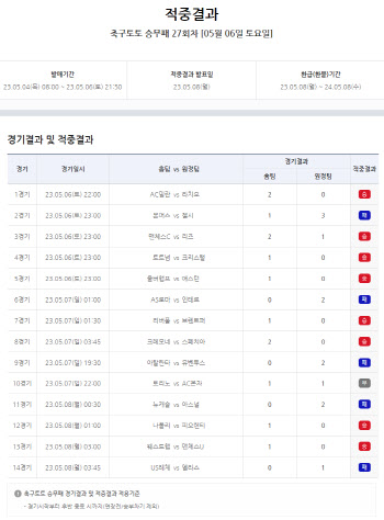 스포츠토토 축구토토 승무패 27회차, 총 1만5000건 적중 성공