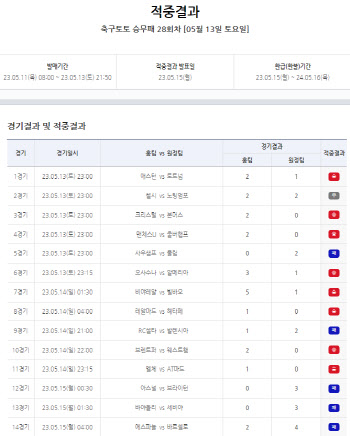 축구토토 승무패 28회차, 1등 적중금 약 7억 원 이월