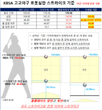 대한야구소프트볼협회, 사사구 증가에 로봇심판 S존 개선