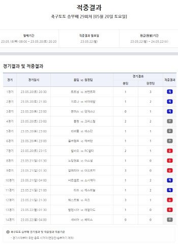 축구토토 승무패 29회차, 약 17억 원의 적중금 다음 회차로 이월