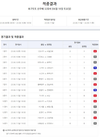 축구토토 승무패 32회차, 약 16억 원 적중금 다음 회차로 이월